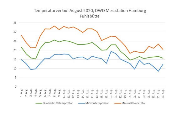B_Temperaturverlauf August 2020