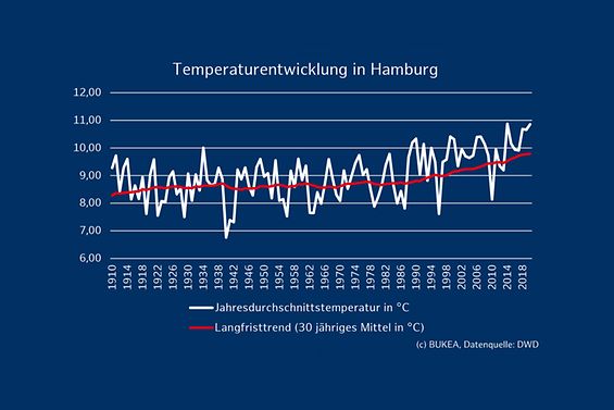 Jahresdurchschnittstemperatur Hamburg